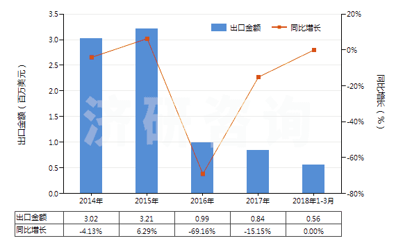 2014-2018年3月中國鎢礦砂及其精礦(HS26110000)出口總額及增速統(tǒng)計